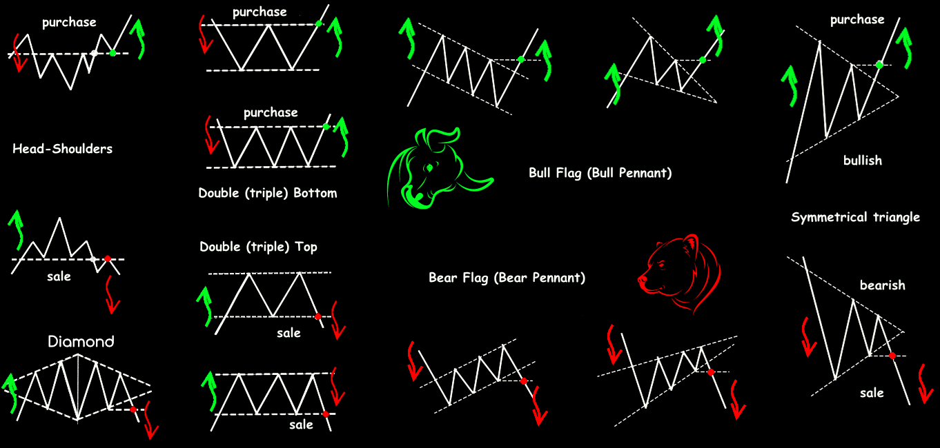 Standard graphic analysis signals 