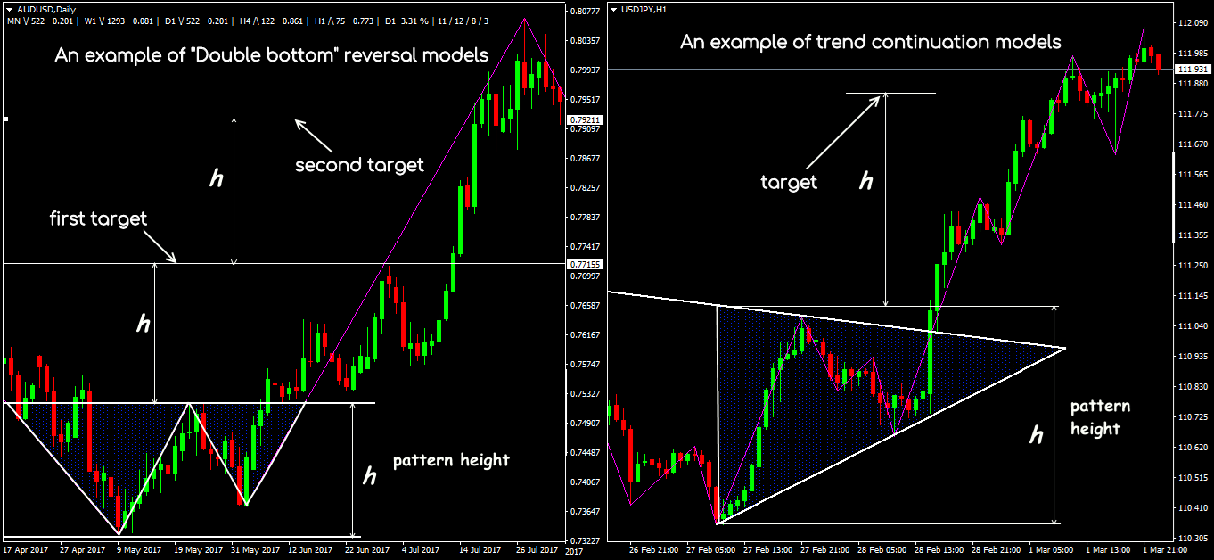 Trading situations of standard patterns 