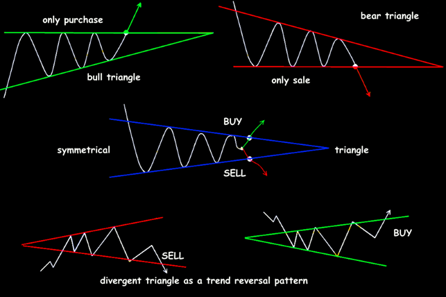 Trading situations of the Triangle