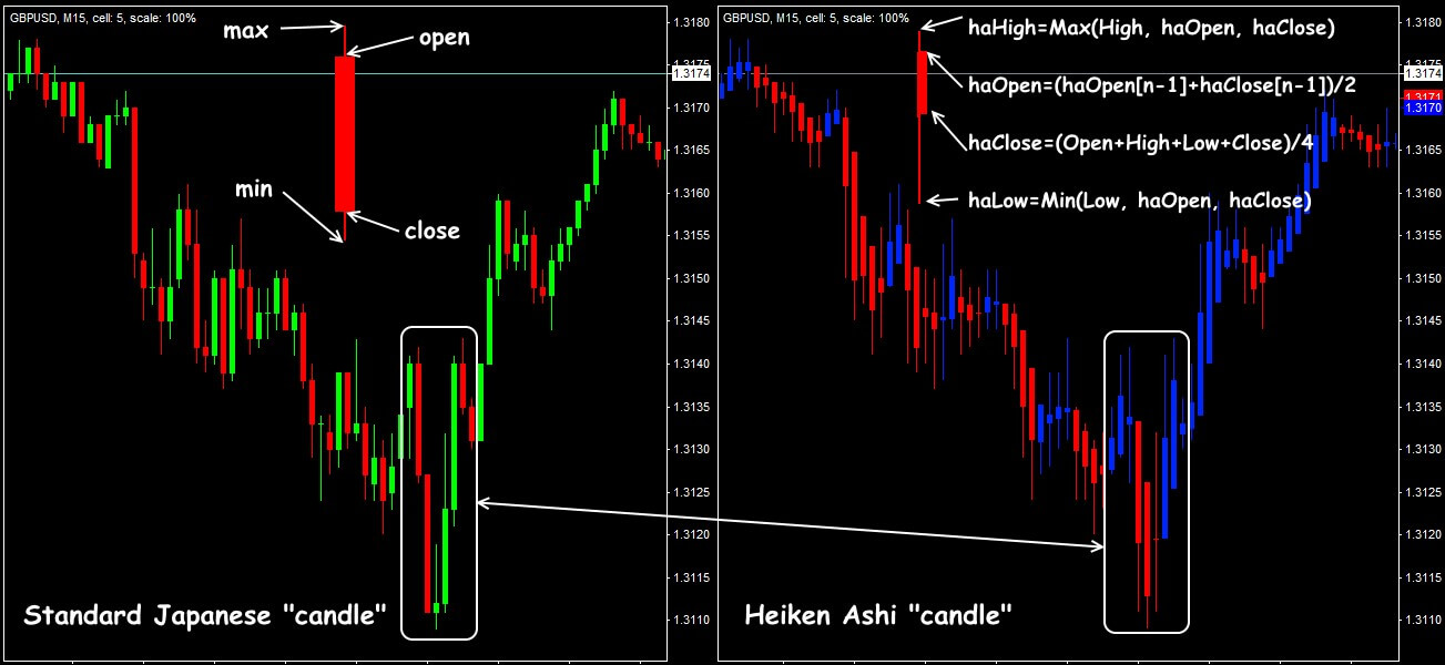 Heiken Ashi and standard price chart
