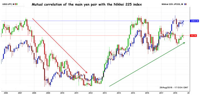 JPY: Correlation analysis with Nikkei 225 index