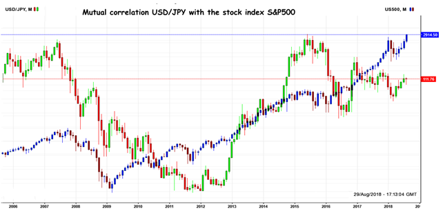 JPY: Correlation analysis with S&P500 index