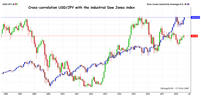 JPY: Correlation analysis with DJIA index