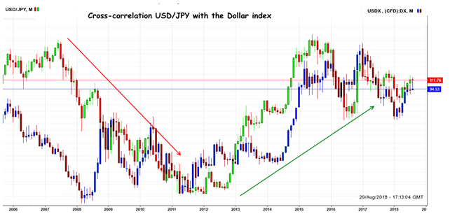 Mutual correlation USDX and USD/JPY