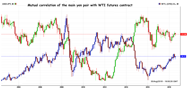 JPY: Analysis of correlation with oil WTI