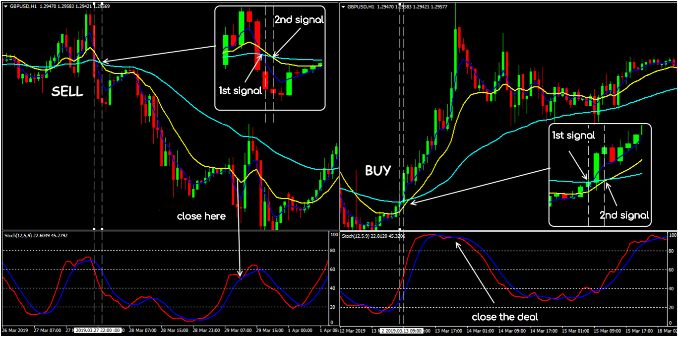 MACD and Stochastic: A Double-Cross Strategy