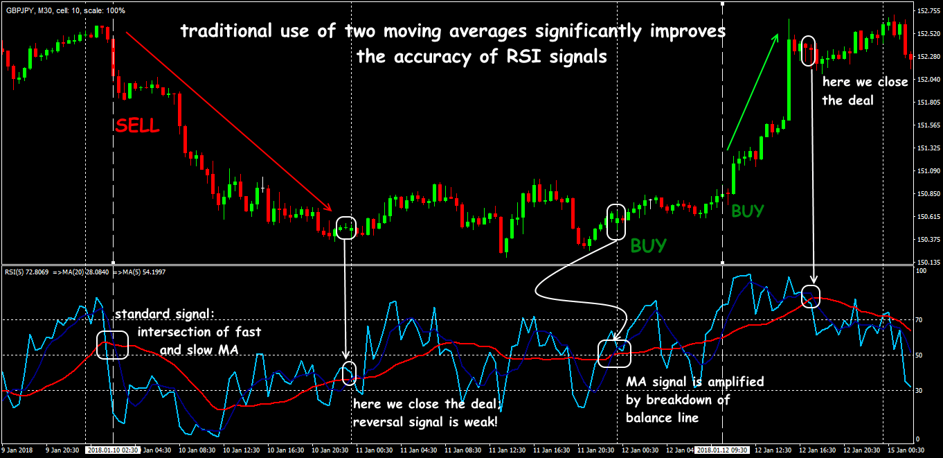 Relative Strength Index: trade signals at the intersection of moving averages