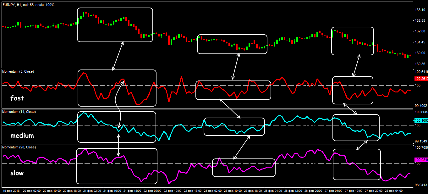 The Momentum indicator with different parameters