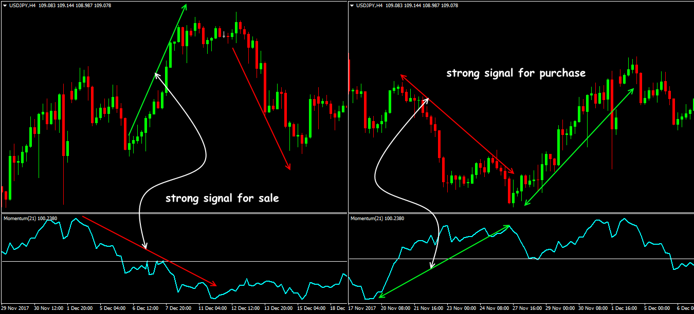 Momentum: trading on the divergence and flat breakdown