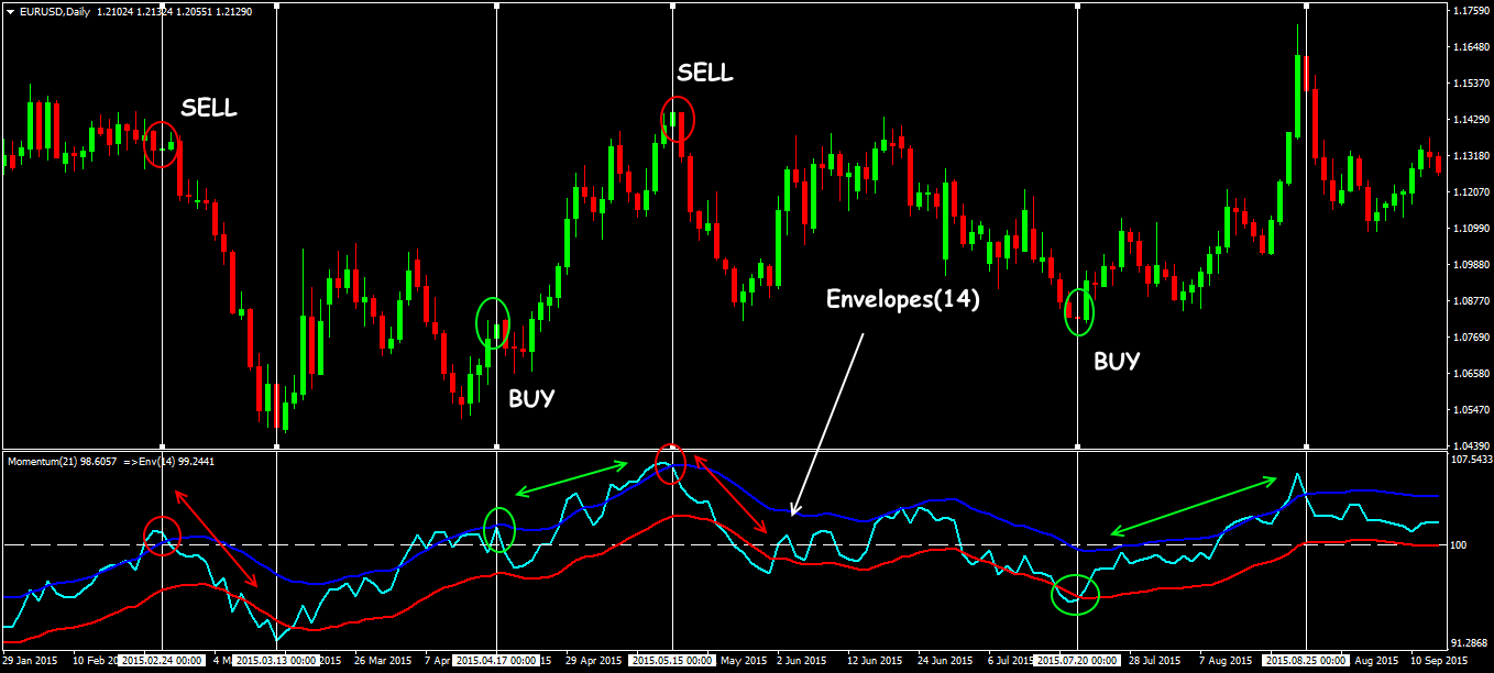 Trading situations in the Momentum + Bollinger Bands strategy
