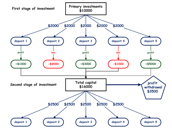 Full Capital Method Scheme