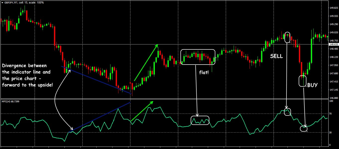 Forex money flow index