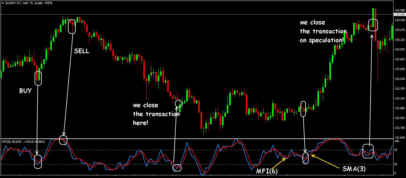 The Money Flow Index Indicator Or How Money Makes Money - 