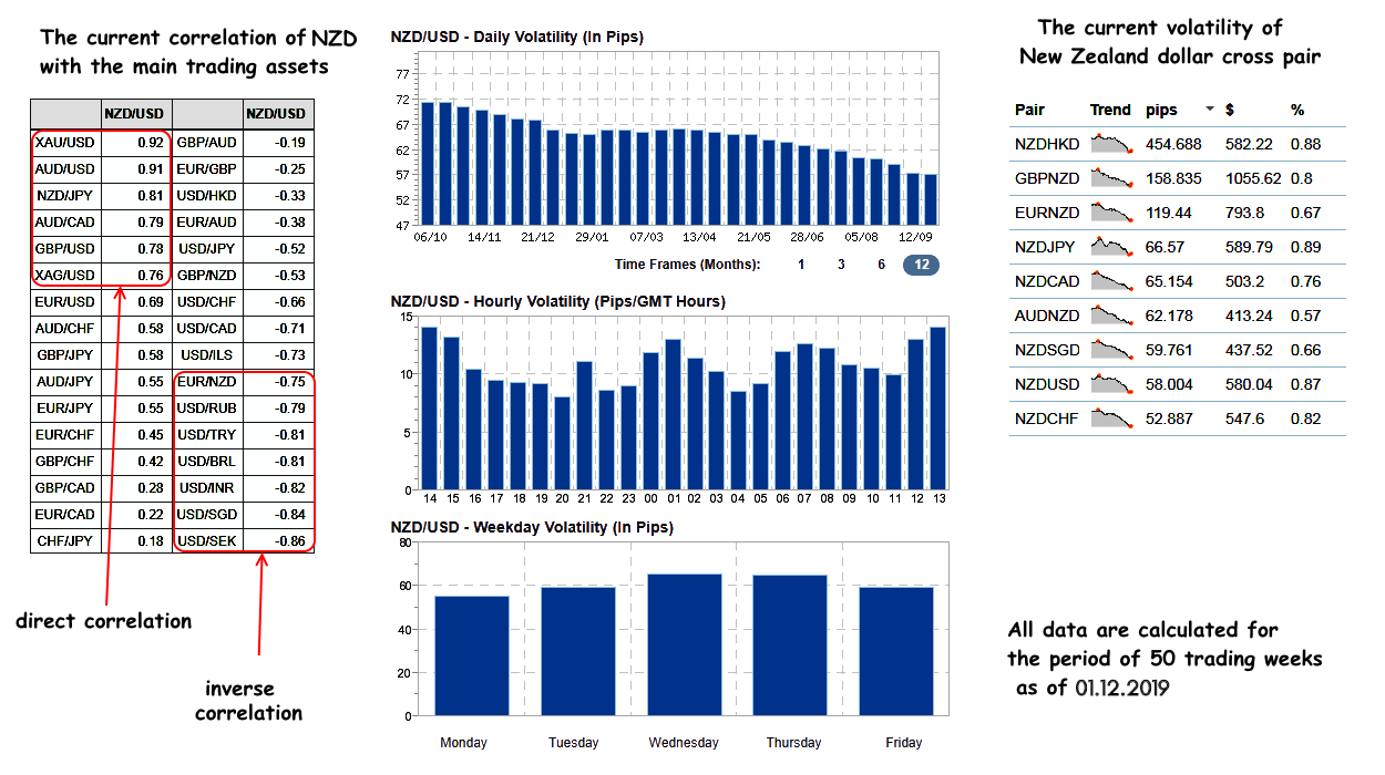 Correlation and volatility coefficients of NZD