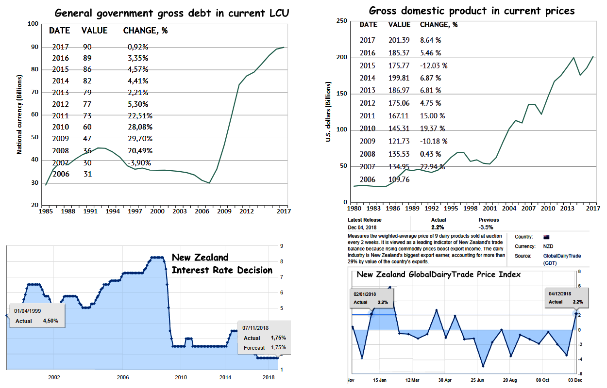Key indicators: national debt, GDP, rate, GDT price index