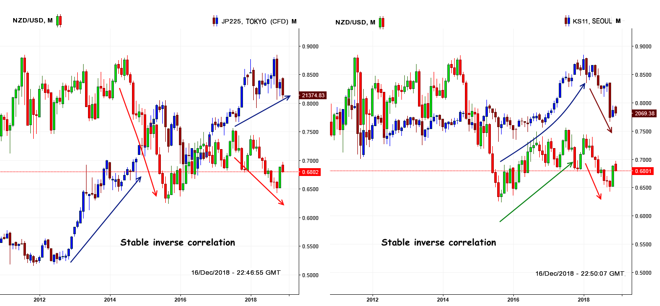 NZD: Analysis of correlation with Nikkei225 and KOSPI Indices