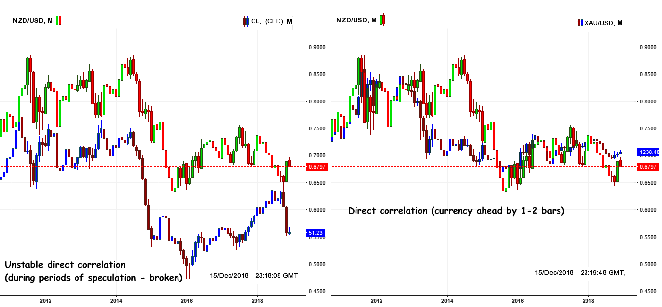 NZD: Analysis of correlation with gold and oil