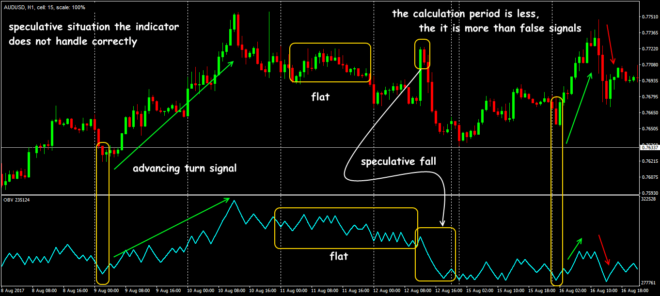Trading situations of the OBV indicator
