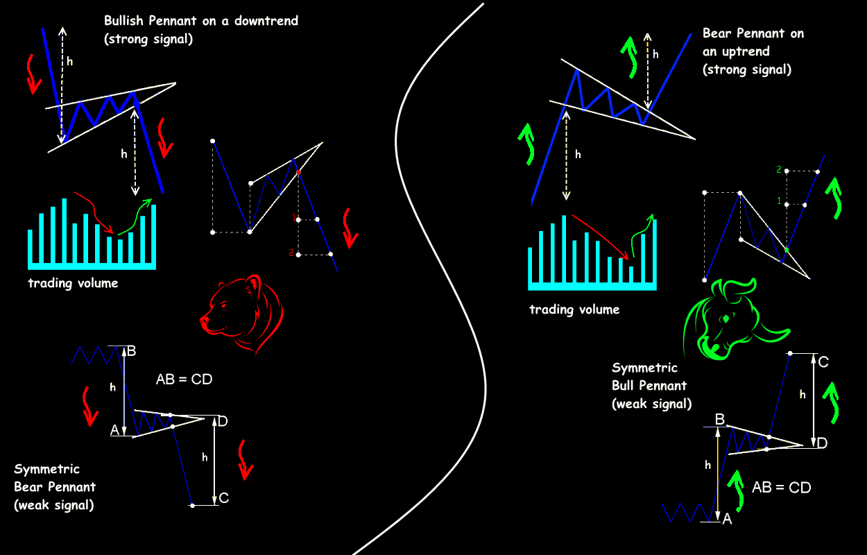 Parameters and general view of the Pennant pattern