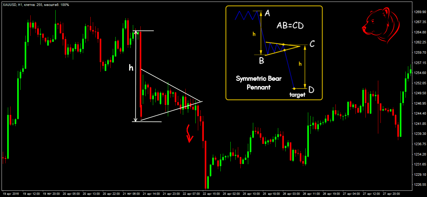 Pennant Pattern Signal Standard Pennant Pattern trading situations