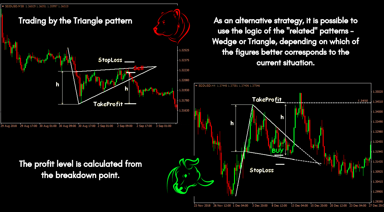 Pennant Pattern trading situations