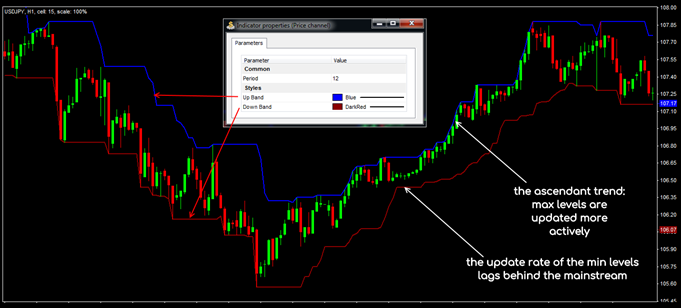 Parameters and general view of the Price Channel indicator