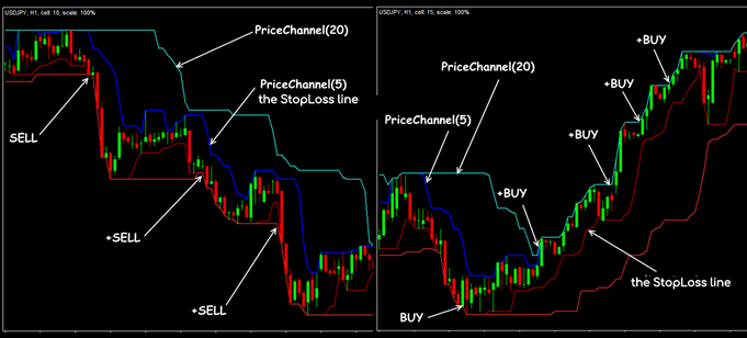 Trading situations in the PriceChannel (20) + PriceChannel (5) strategy