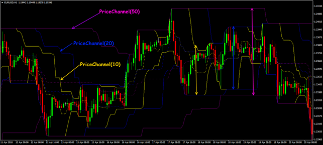 Price Channel with different parameters