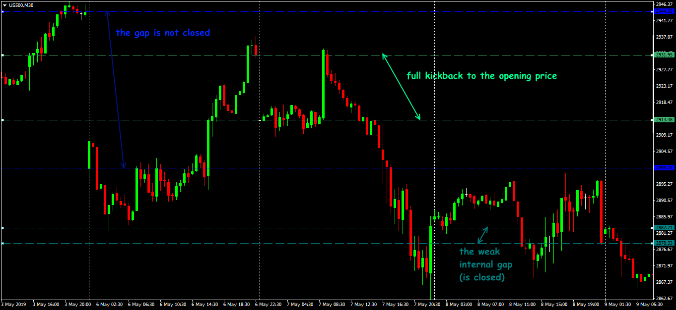 Examples of gap on the S & P500 spot asset