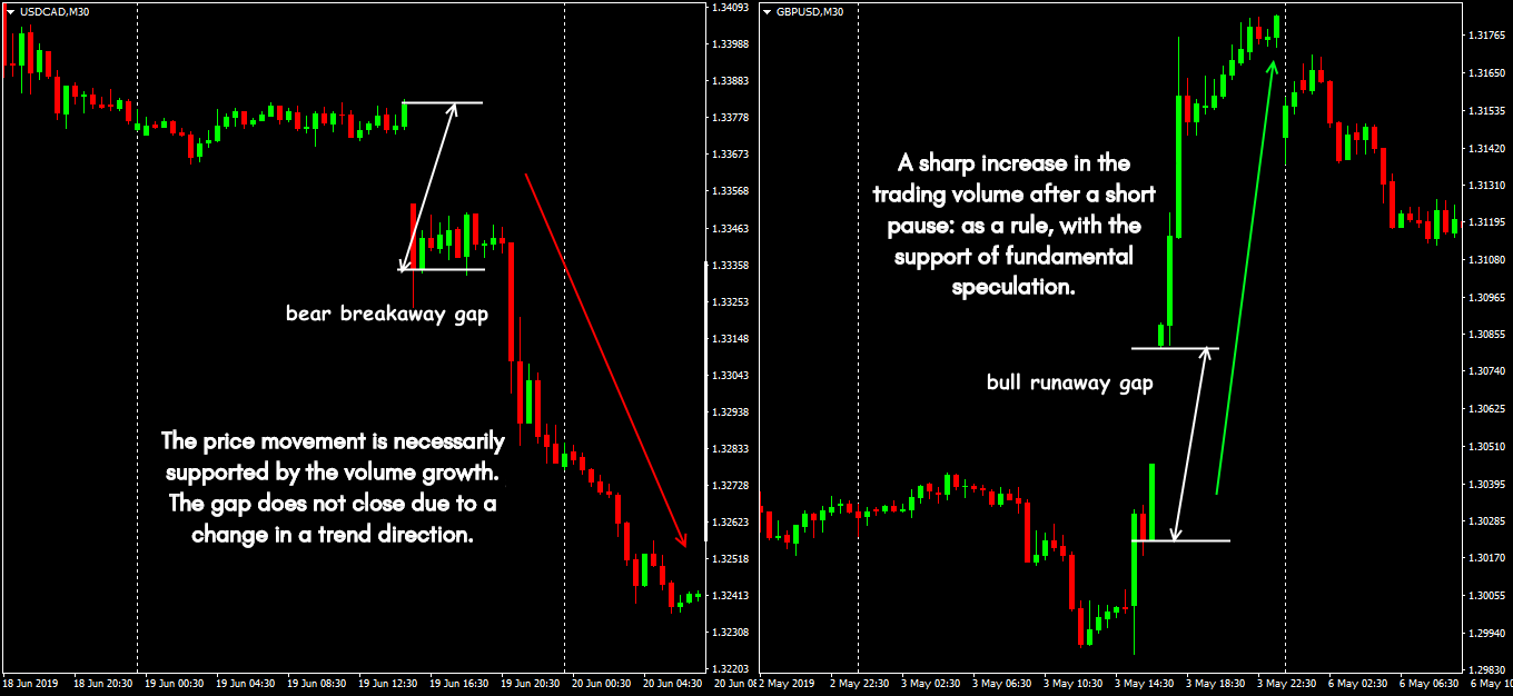 Options of gap situations