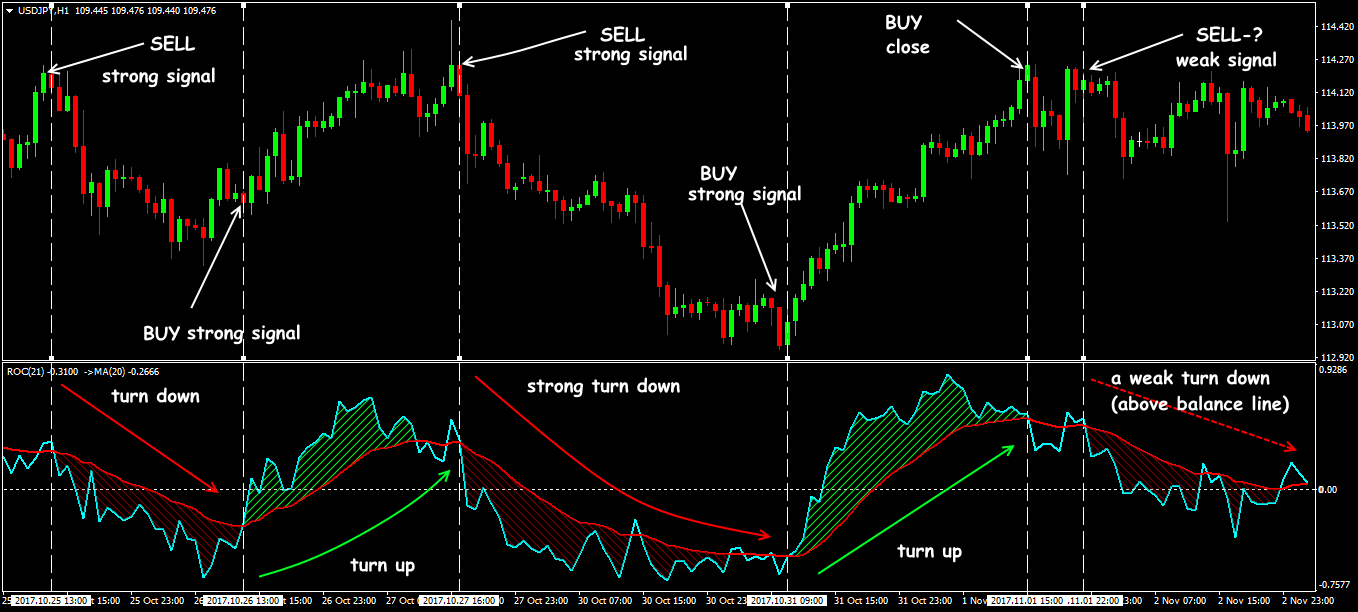 Rate Of Change Indicator Strategy