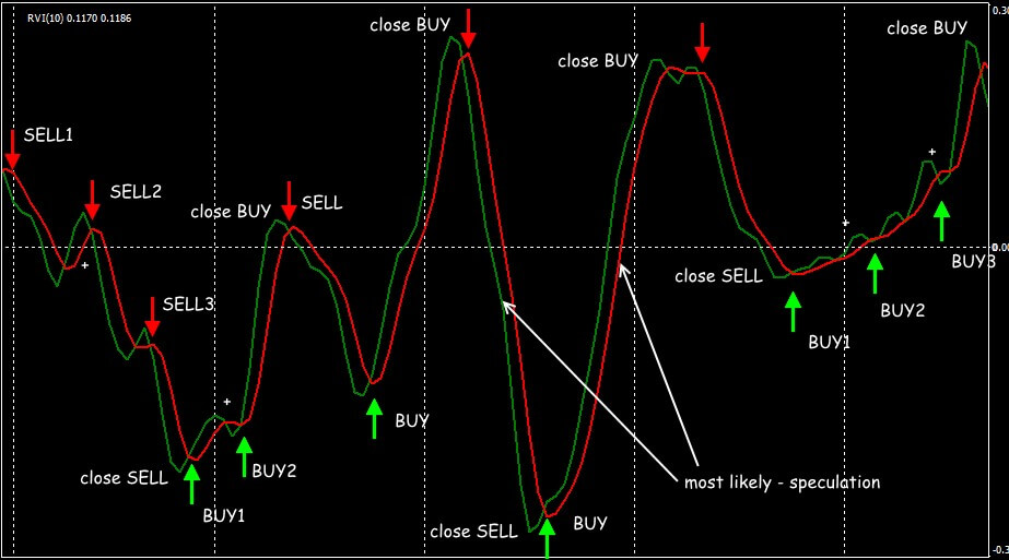 Relative Vigor Index Indicator Clever Vigorous And Useful Average - 