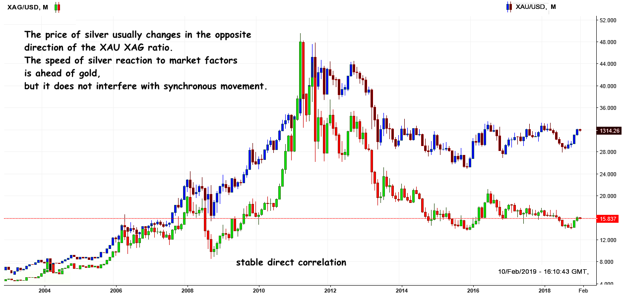 XAG: Spot Gold Correlation Analysis