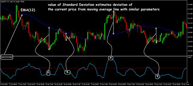 Mathematics of the Standard Deviation indicator