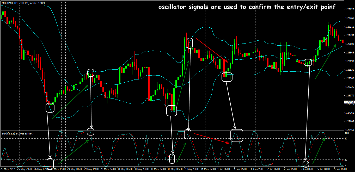 Trading situations in the Stochastic Oscillator + Bollinger Bands strategy