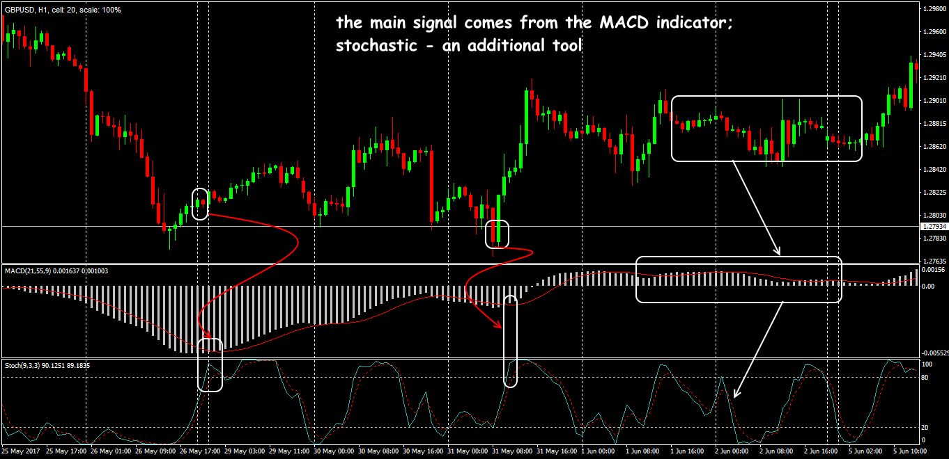 Trading situations in the Stochastic Oscillator + MACD strategy