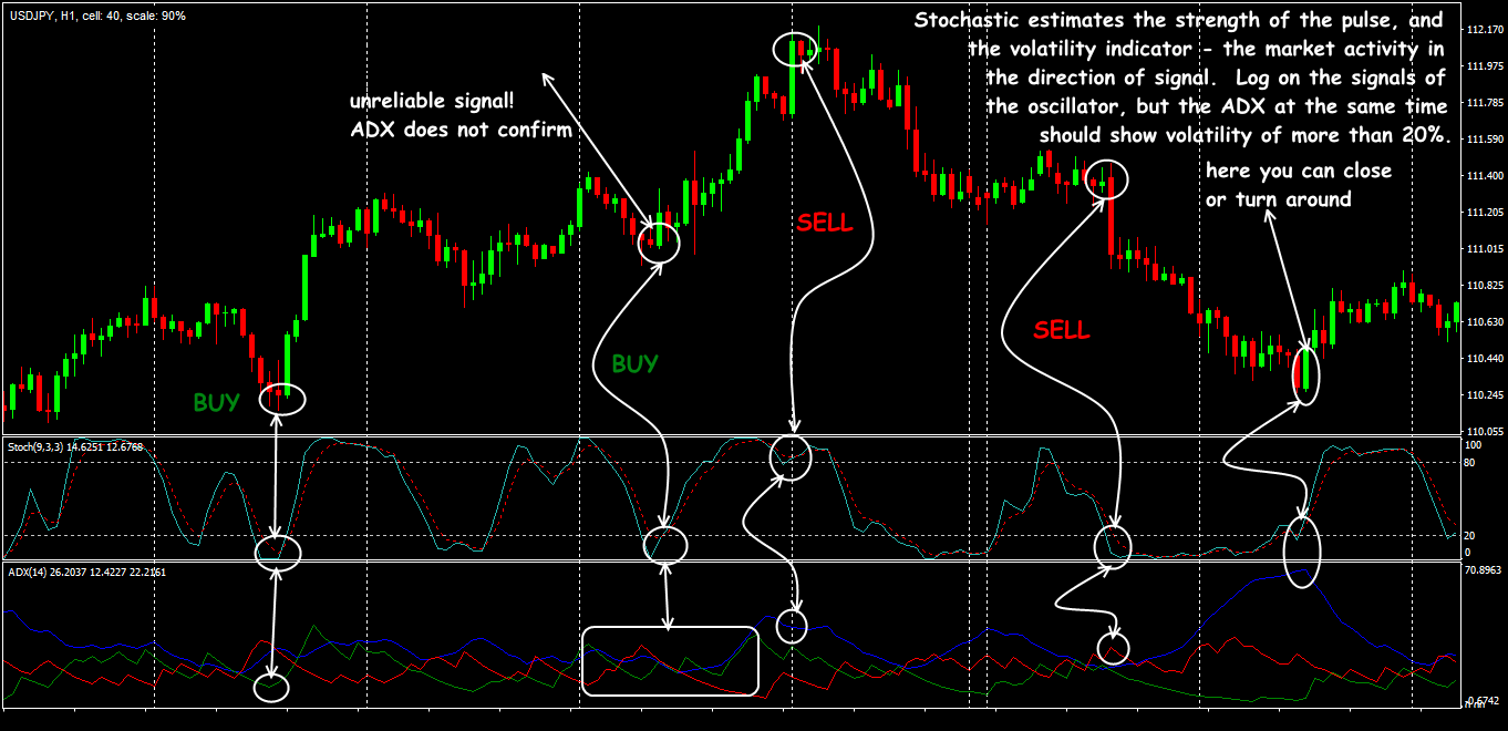 Trading situations in the Stochastic Oscillator + ADX strategy