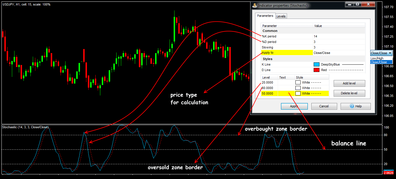 Parameters and general view of the Stochastic Oscillator indicator