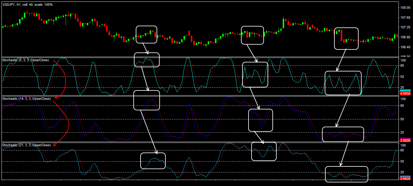 The Stochastic Oscillator indicator with different calculation periods