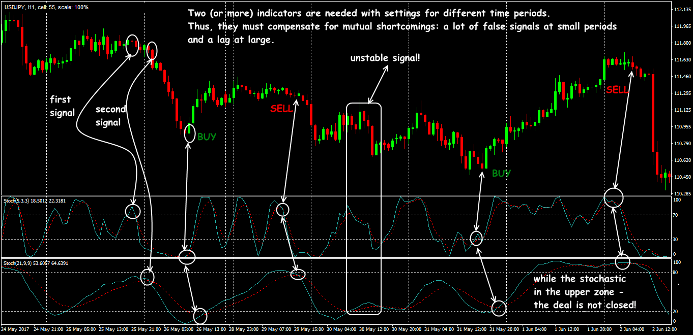 Trading situations when using the Stochastic+Stochastic strategy 