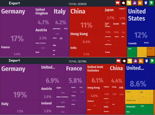 Export-import of Switzerland by countries of the world