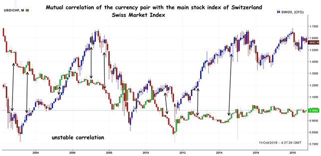 CHF: Correlation analysis with SMI index