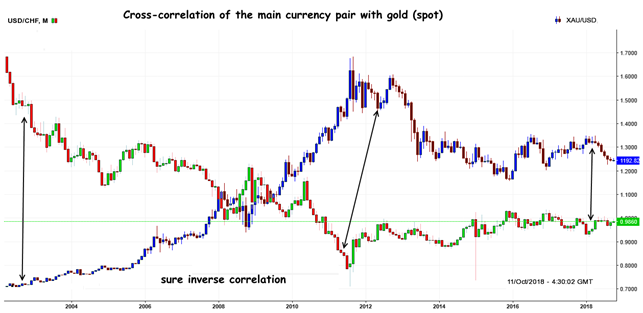 CHF: Correlation analysis with gold