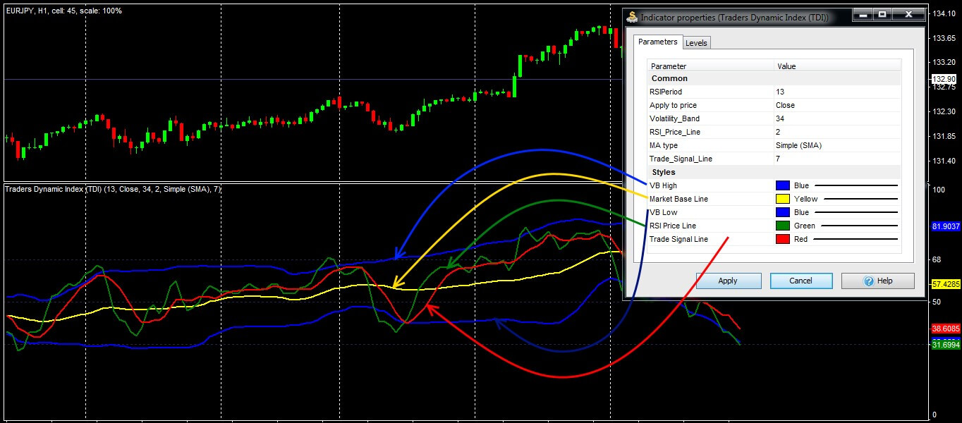 traders dynamic index indicator strategy