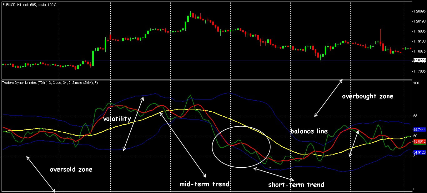 traders dynamic index indicator strategy