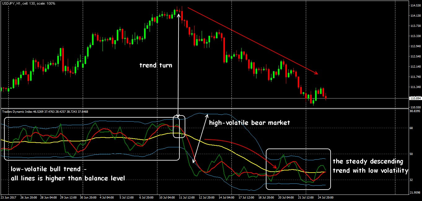 Indicator Traders Dynamic Index How Not To Lose Profitable Volatility - 