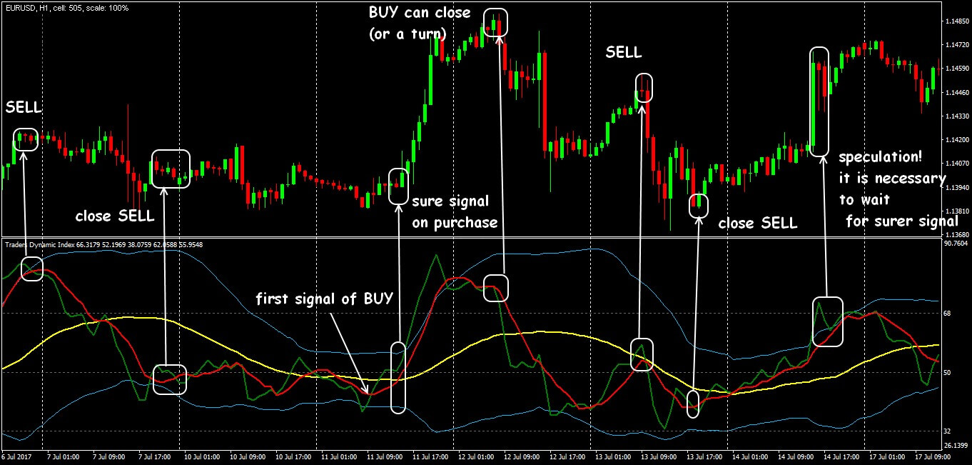 Indicator Traders Dynamic Index How Not To Lose Profitable Volatility - 