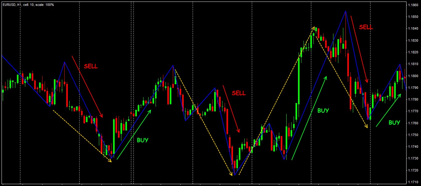 best zig zag indicator for tradestation 9.5