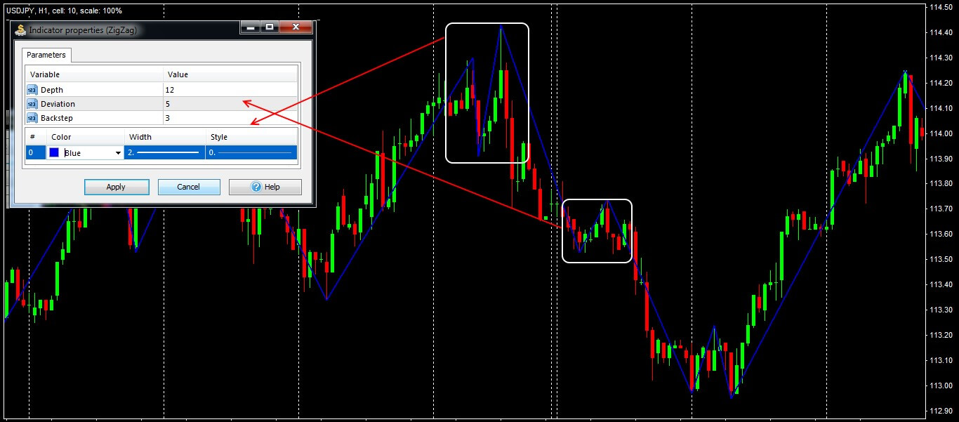 Parameters and general view of the ZigZag indicator