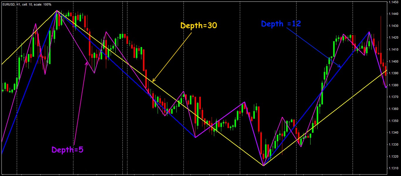 Indicator Zigzag As A Roadmap Of The Market Simply Visually Securely - 